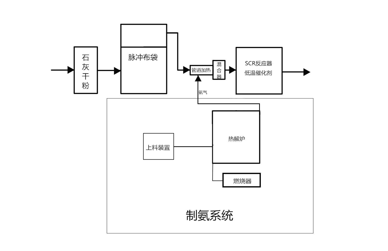 鄭州某垃圾填埋氣脫硝案例